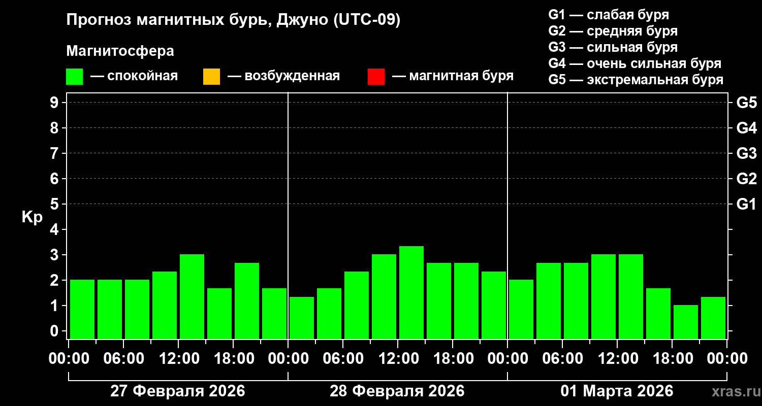 Прогноз геомагнитного индекса&nbsp;Kp