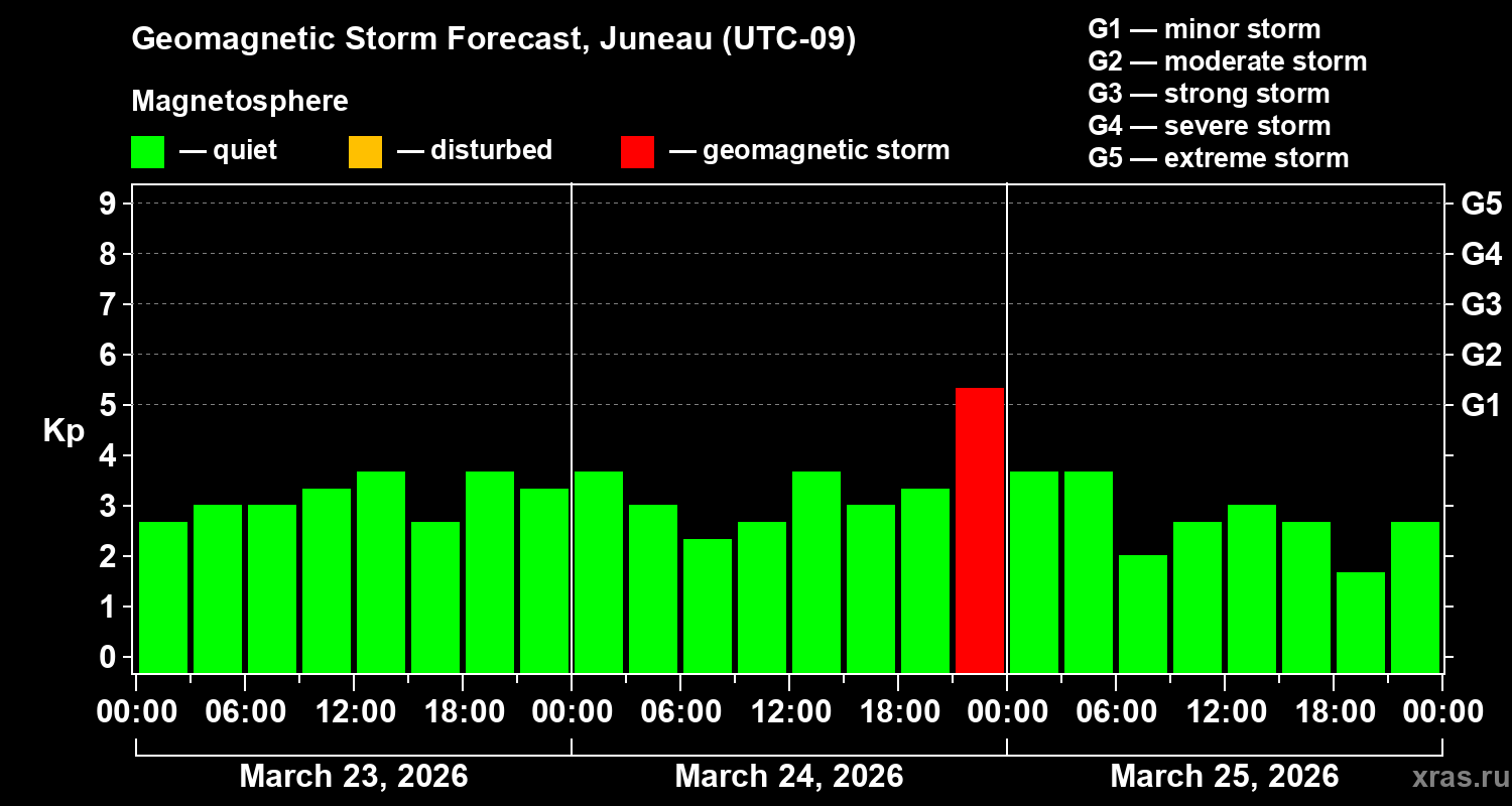 Forecast of the geomagnetic index&nbsp;Kp