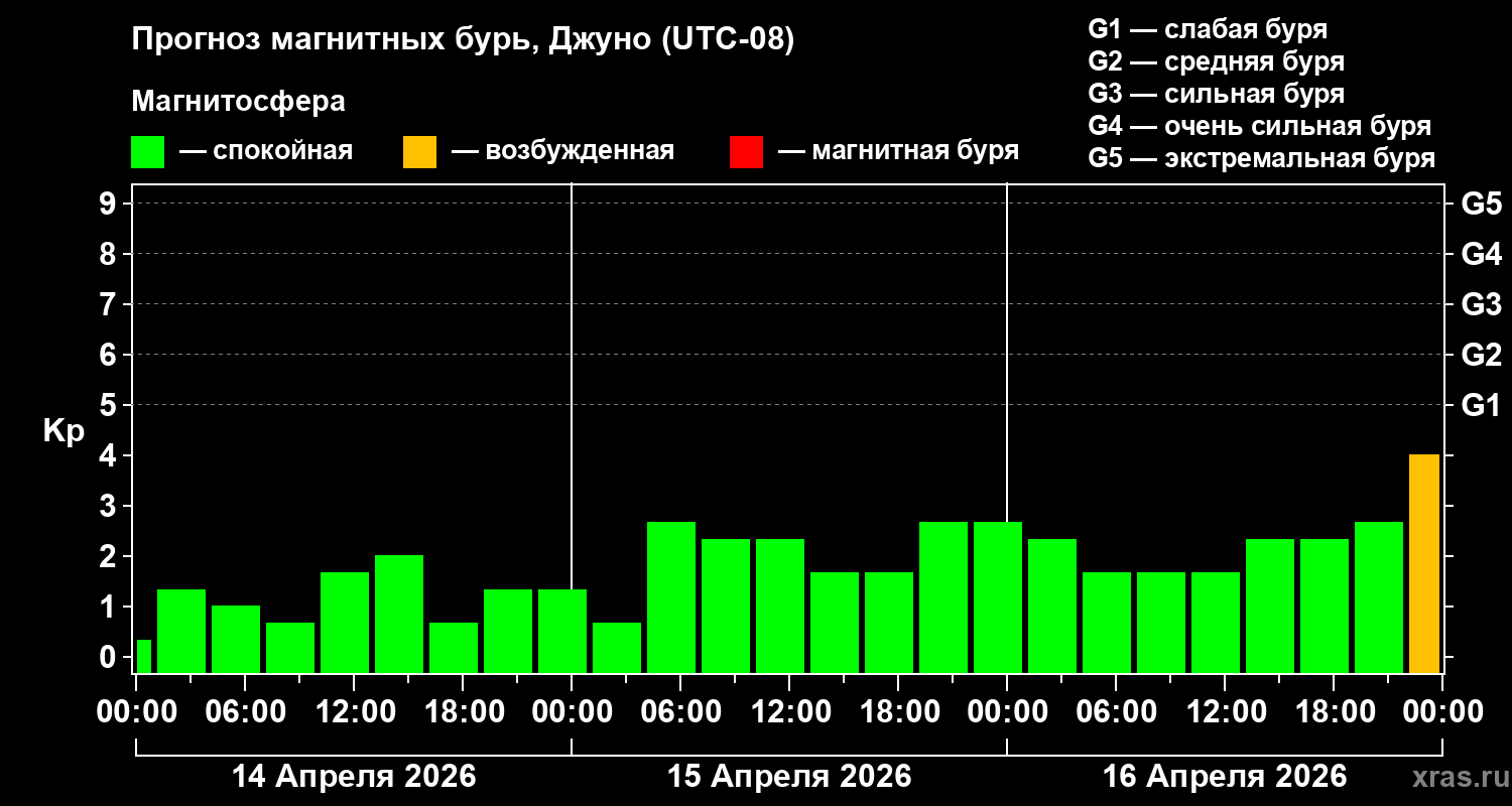 Прогноз геомагнитного индекса&nbsp;Kp