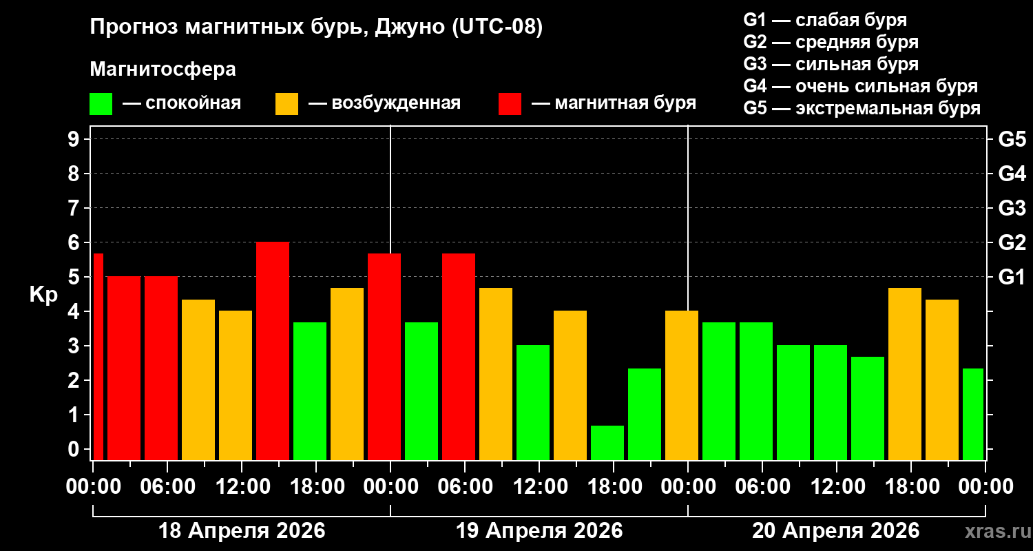 Прогноз геомагнитного индекса&nbsp;Kp