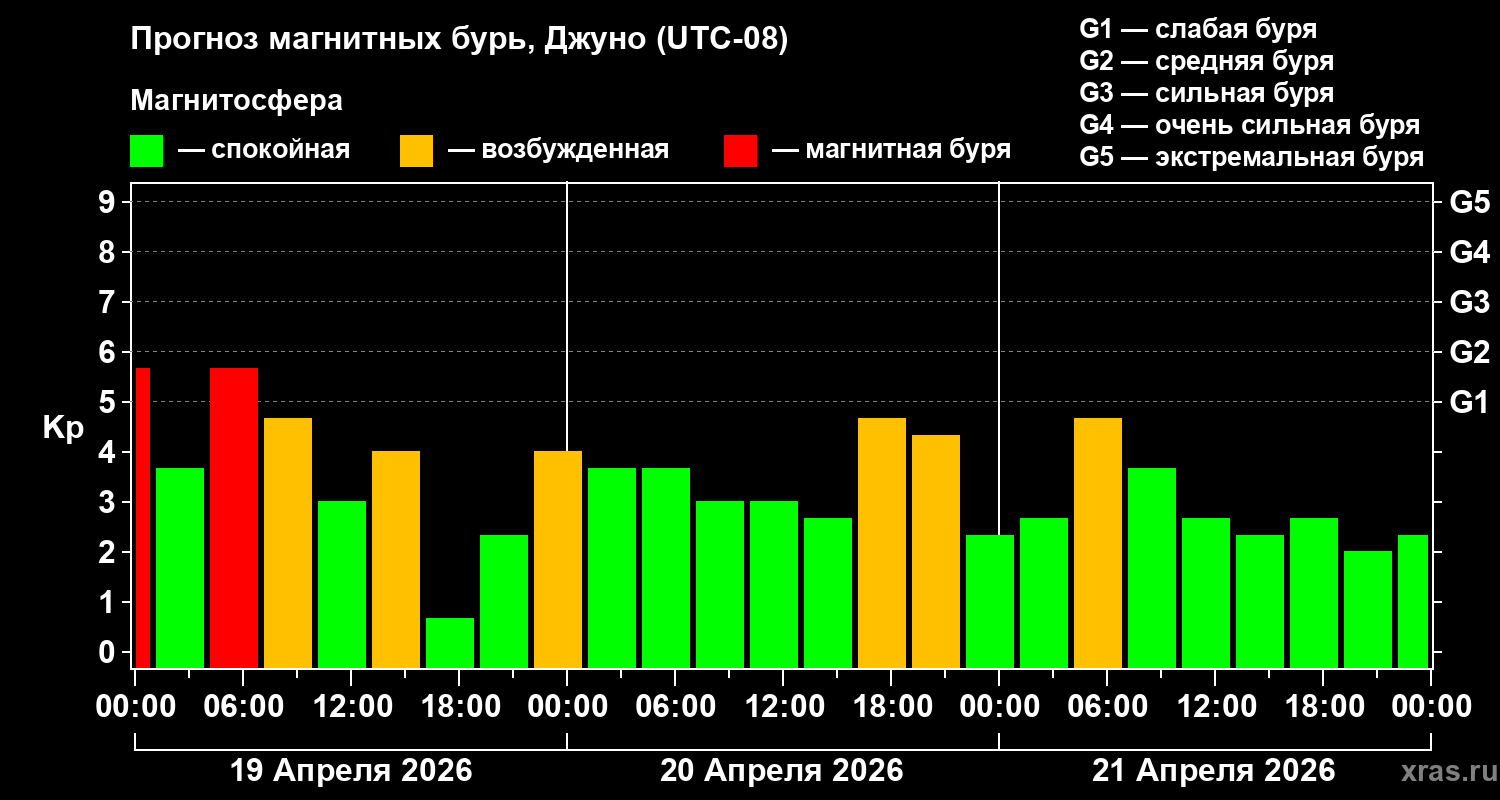 Прогноз геомагнитного индекса&nbsp;Kp