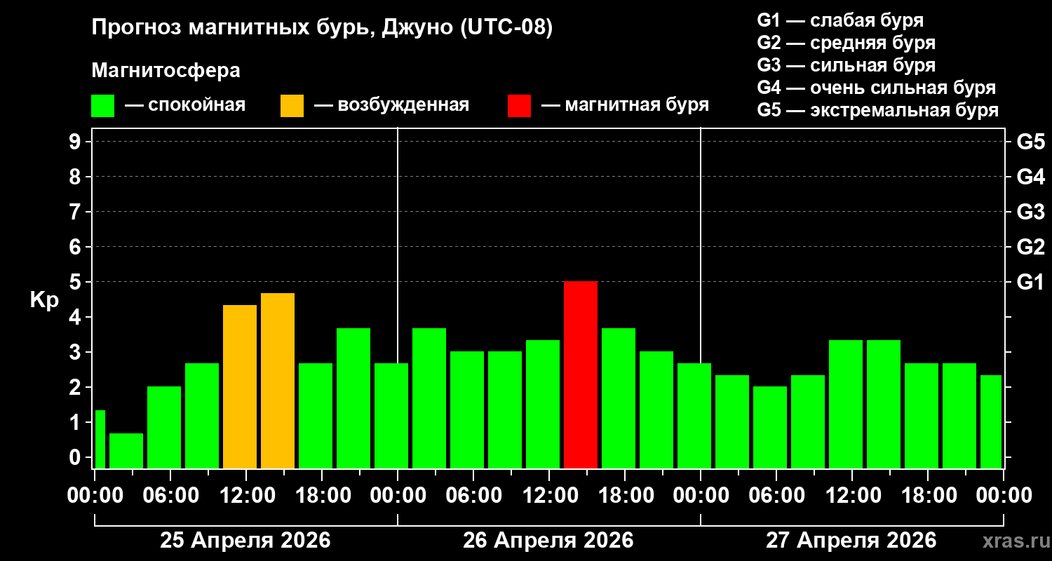 Прогноз геомагнитного индекса&nbsp;Kp