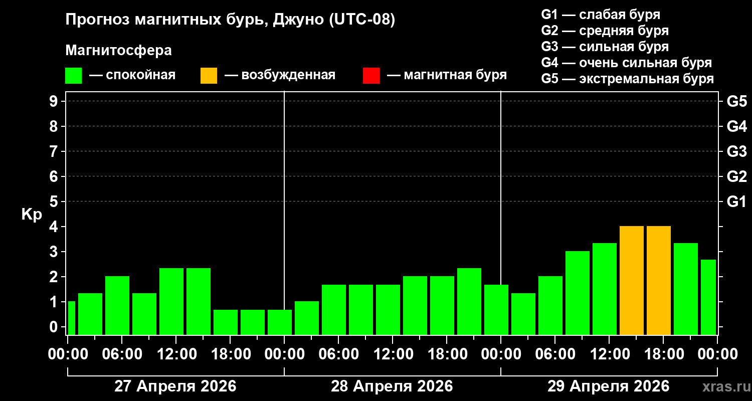 Прогноз геомагнитного индекса&nbsp;Kp