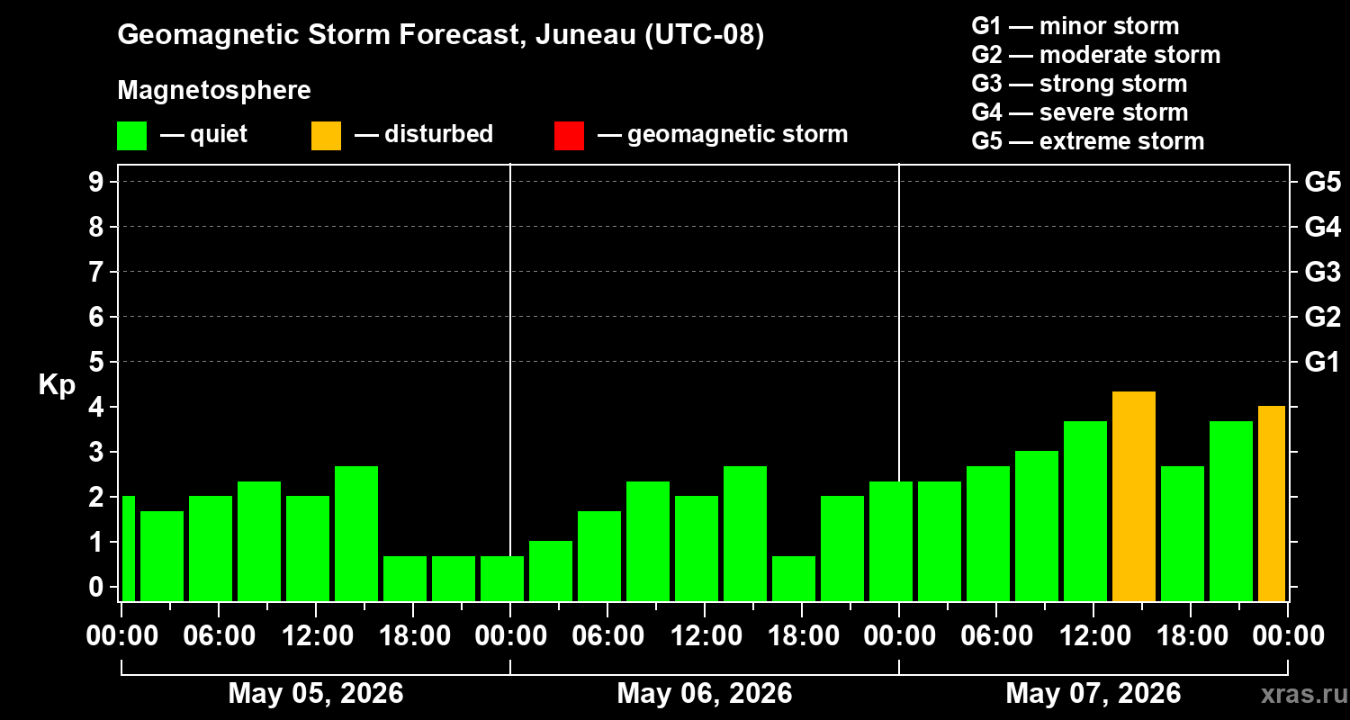 Forecast of the geomagnetic index&nbsp;Kp