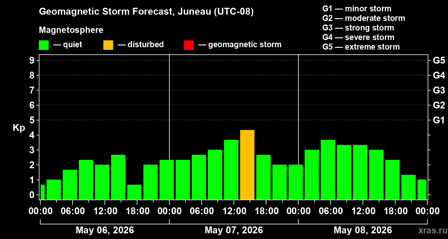 Forecast of the geomagnetic index&nbsp;Kp