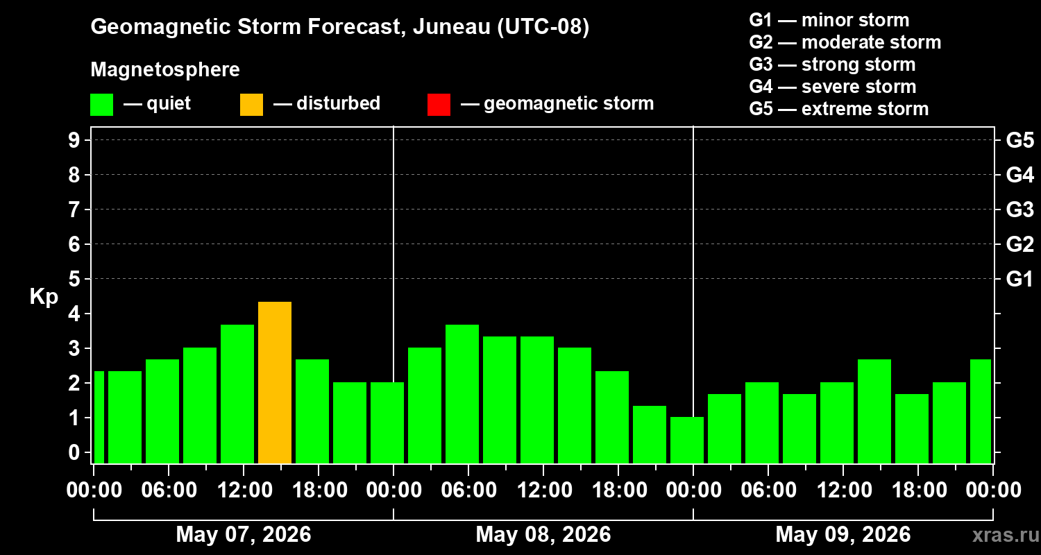 Forecast of the geomagnetic index&nbsp;Kp