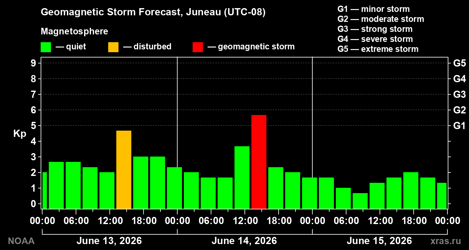 Forecast of the geomagnetic index&nbsp;Kp