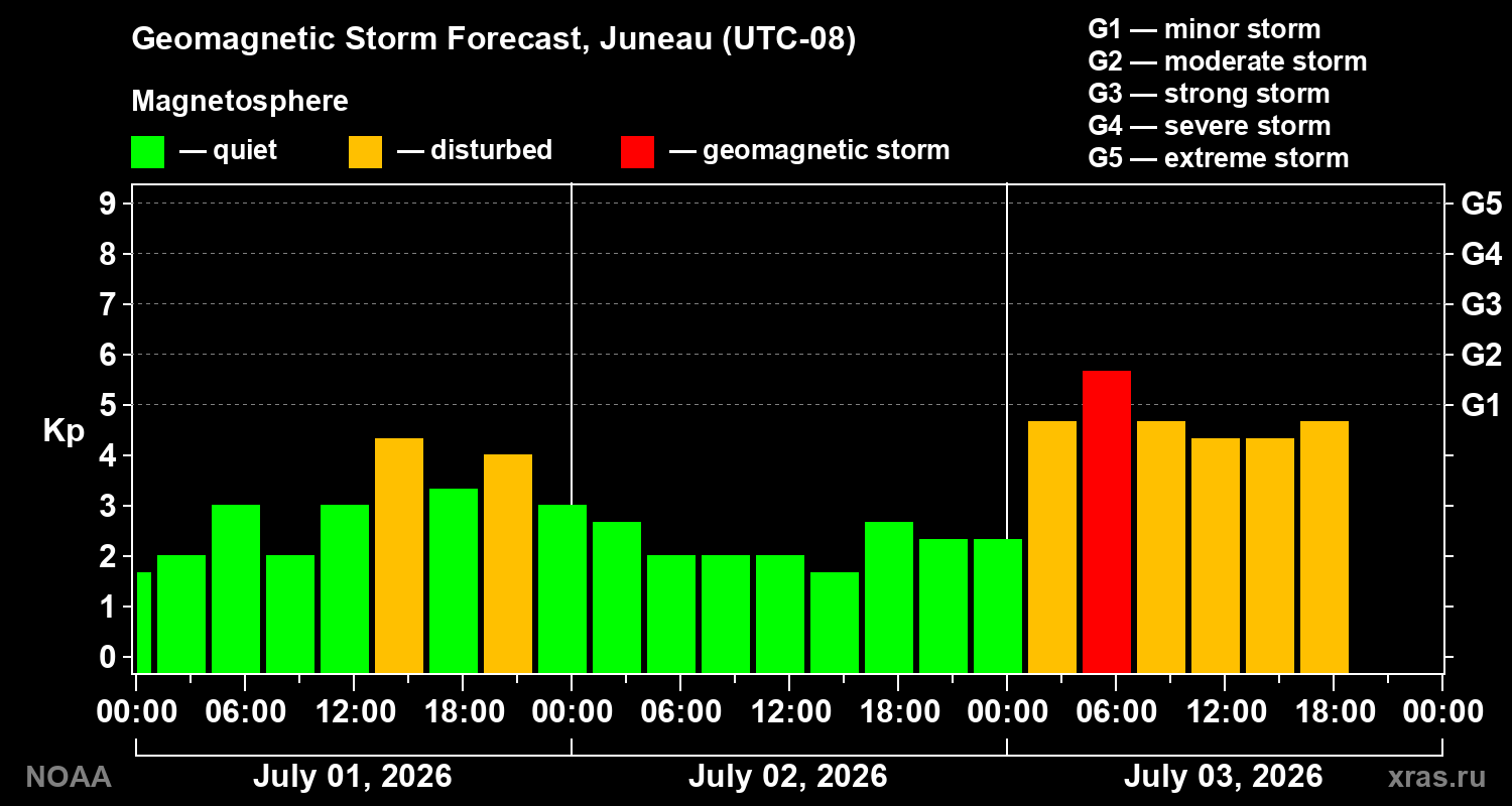 Forecast of the geomagnetic index&nbsp;Kp