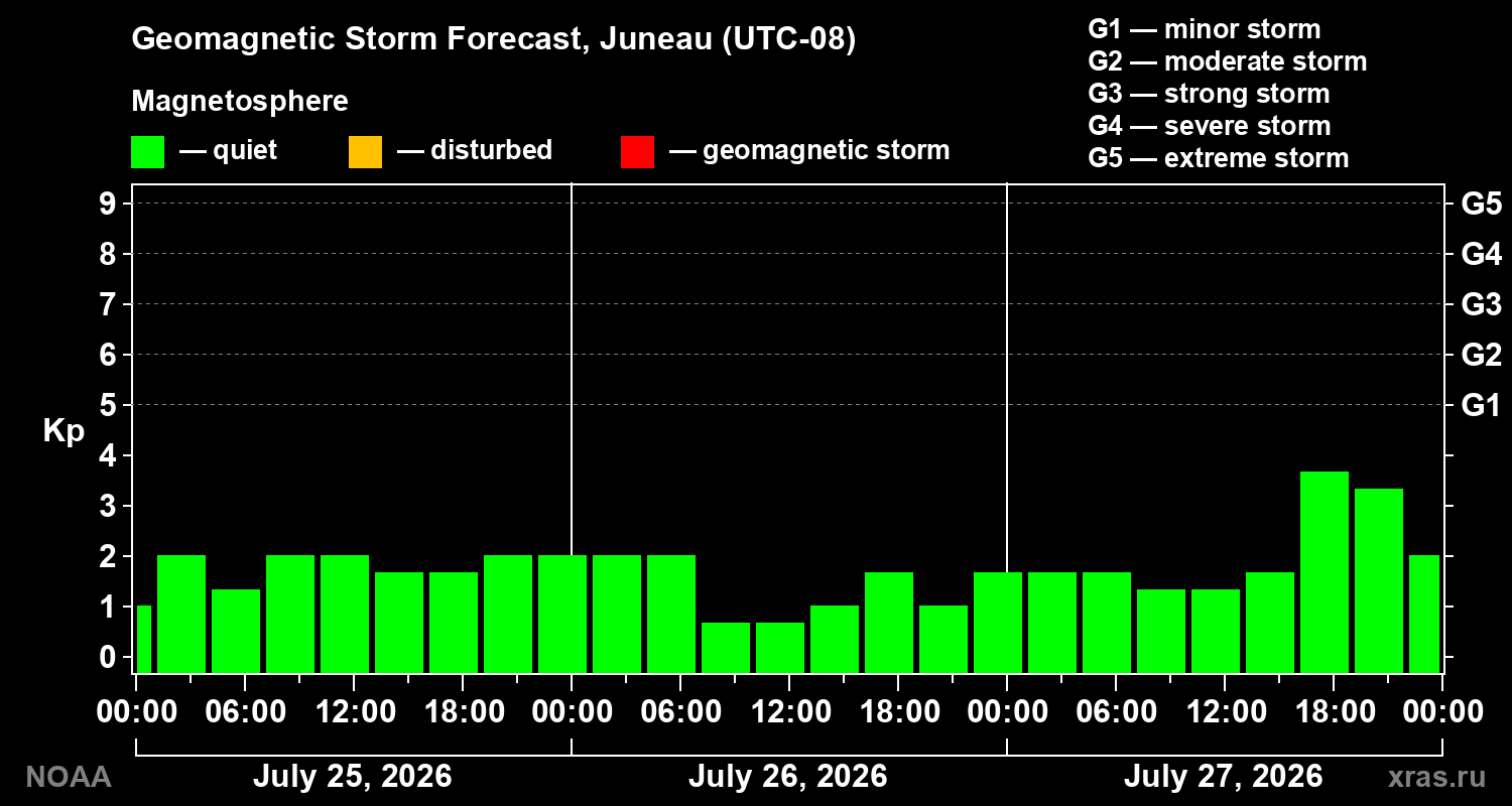 Geomagnetic index Kp forecast for three days