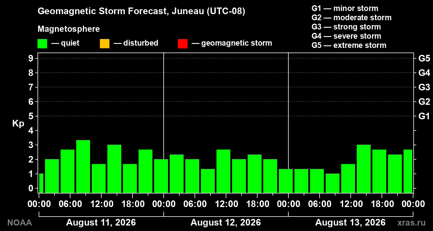 Geomagnetic index Kp forecast for three days