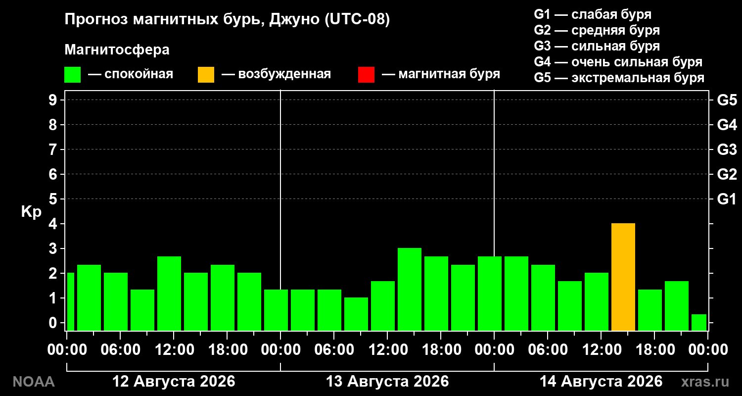 Прогноз геомагнитного индекса Kp на трое суток