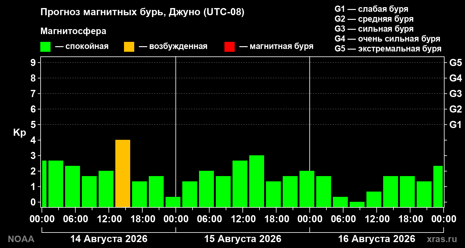 Прогноз геомагнитного индекса Kp на трое суток