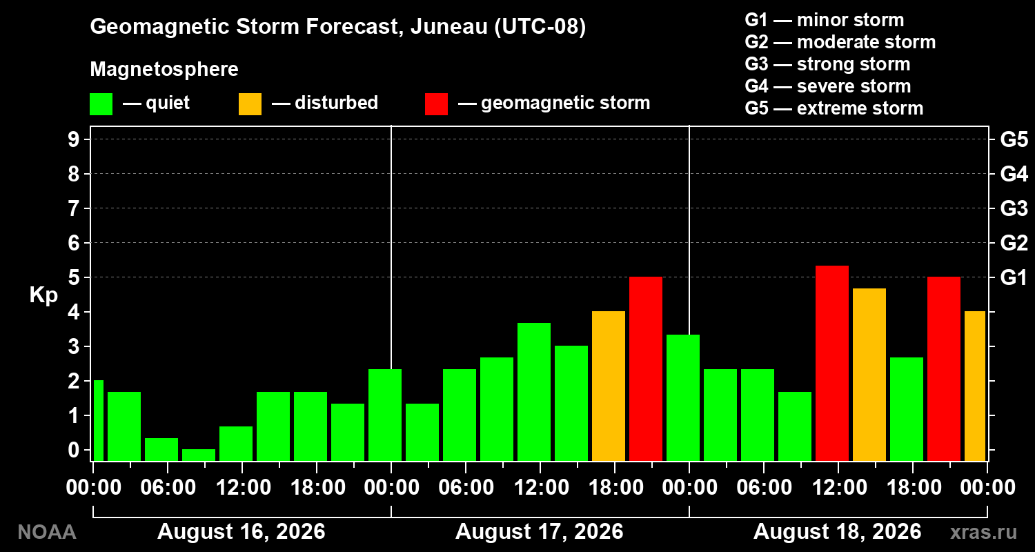 Geomagnetic index Kp forecast for three days