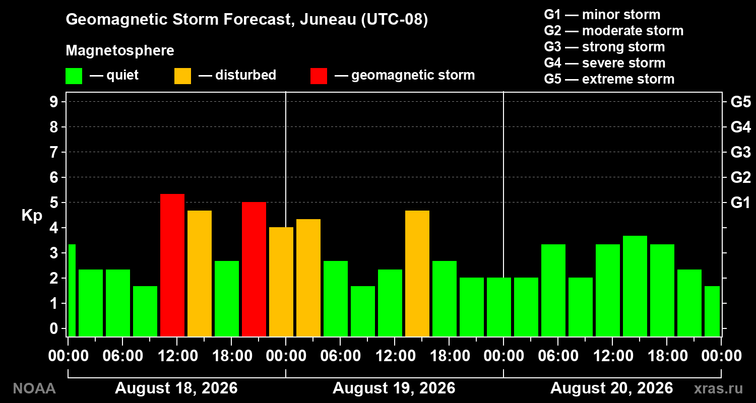 Geomagnetic index Kp forecast for three days