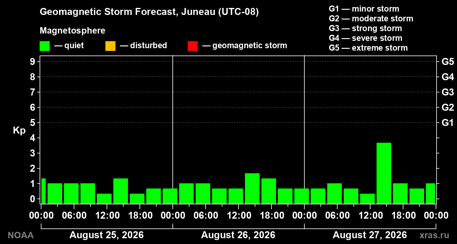 Geomagnetic index Kp forecast for three days