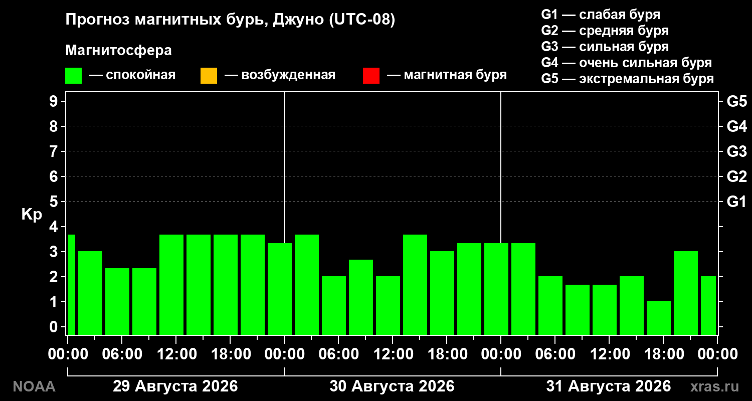 Прогноз геомагнитного индекса Kp на трое суток