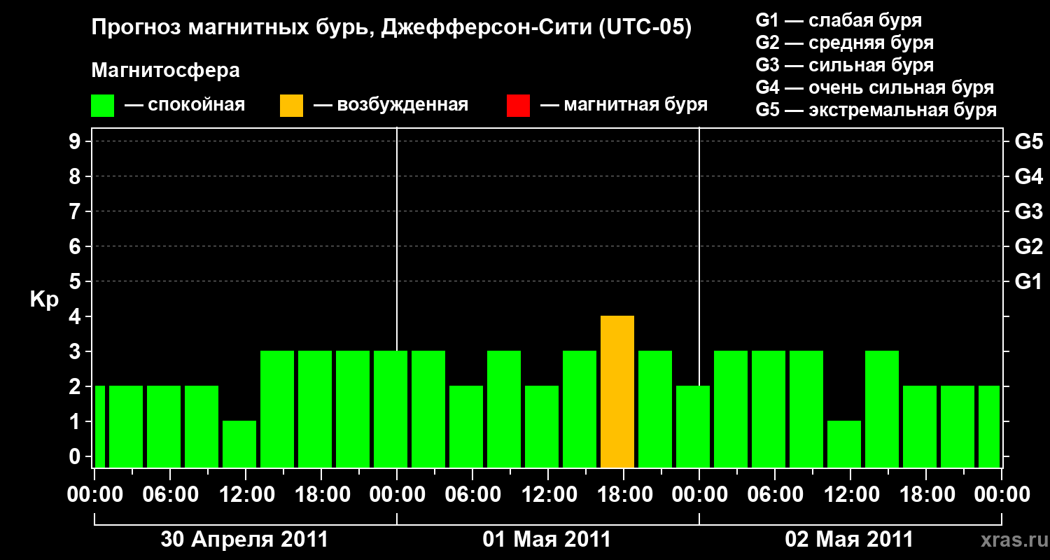 Прогноз геомагнитного индекса Kp