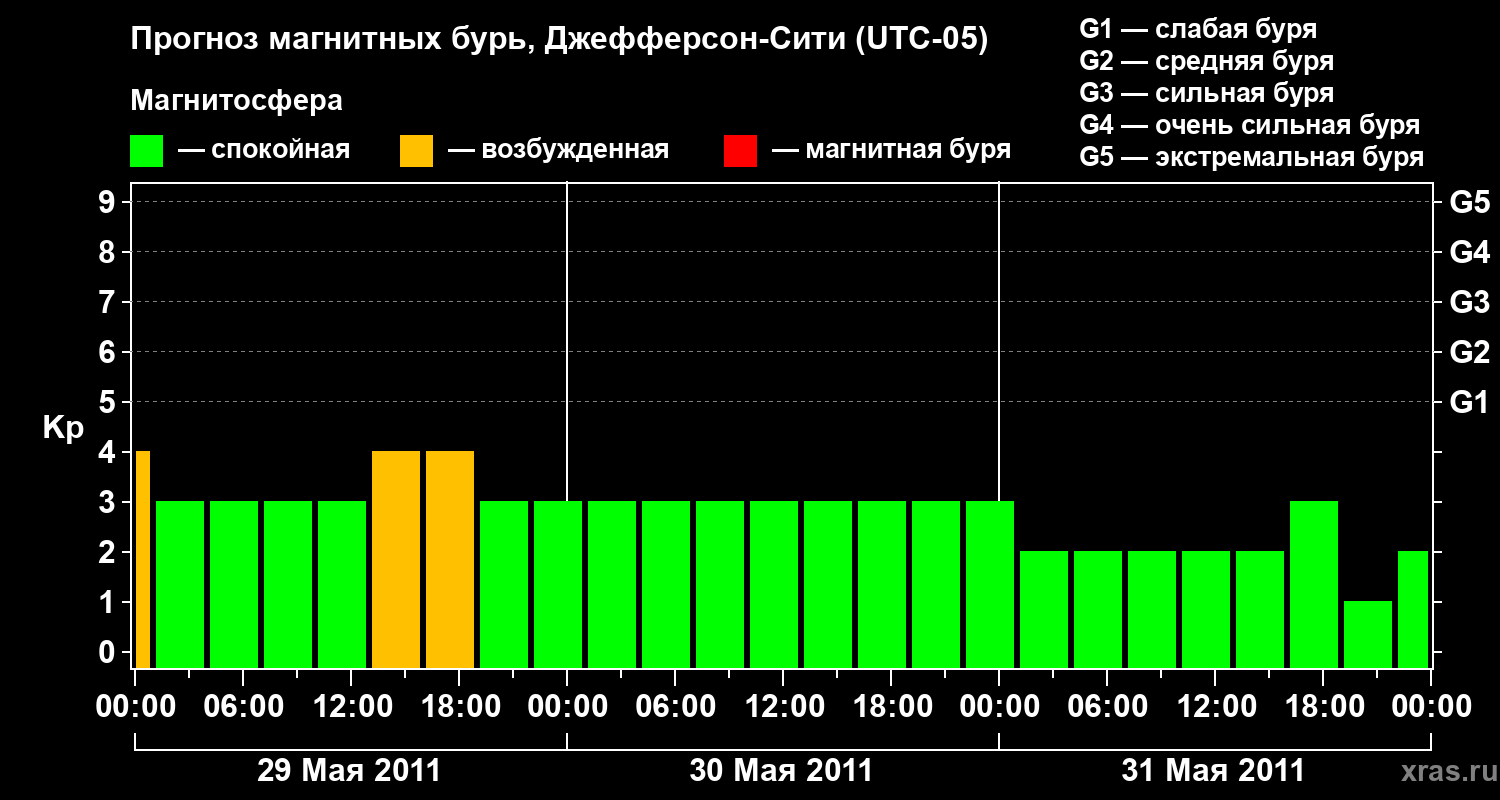 Прогноз геомагнитного индекса Kp