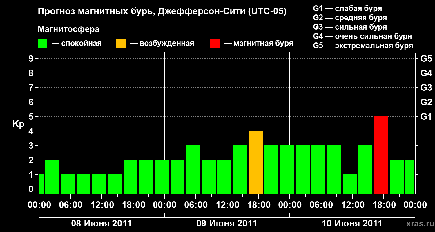 Прогноз геомагнитного индекса Kp