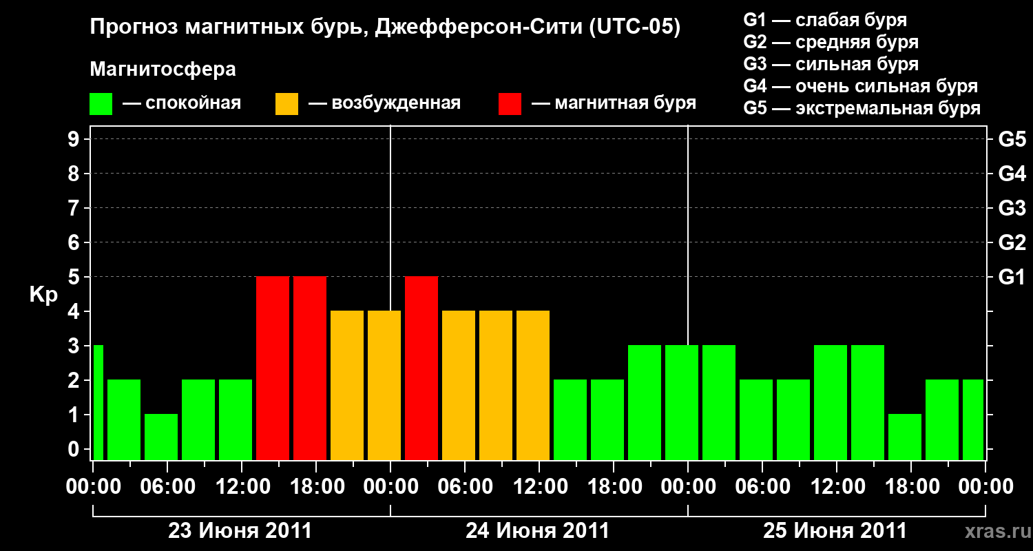 Прогноз геомагнитного индекса Kp