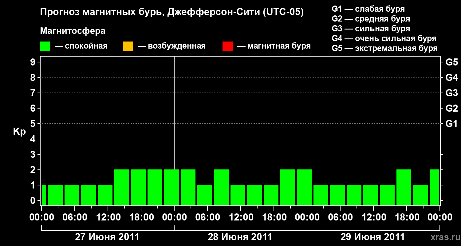 Прогноз геомагнитного индекса Kp