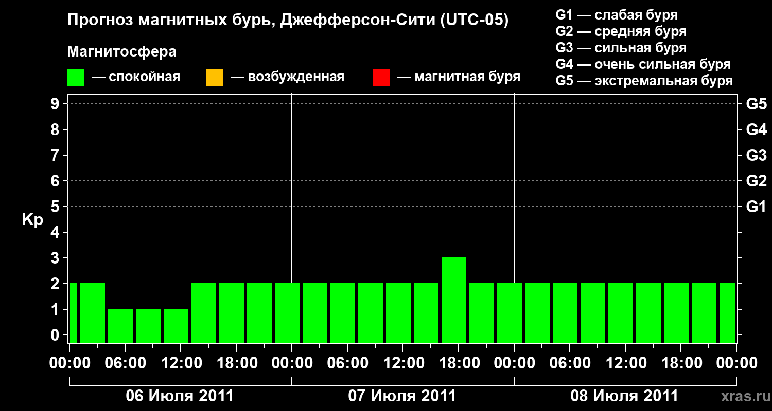 Прогноз геомагнитного индекса Kp