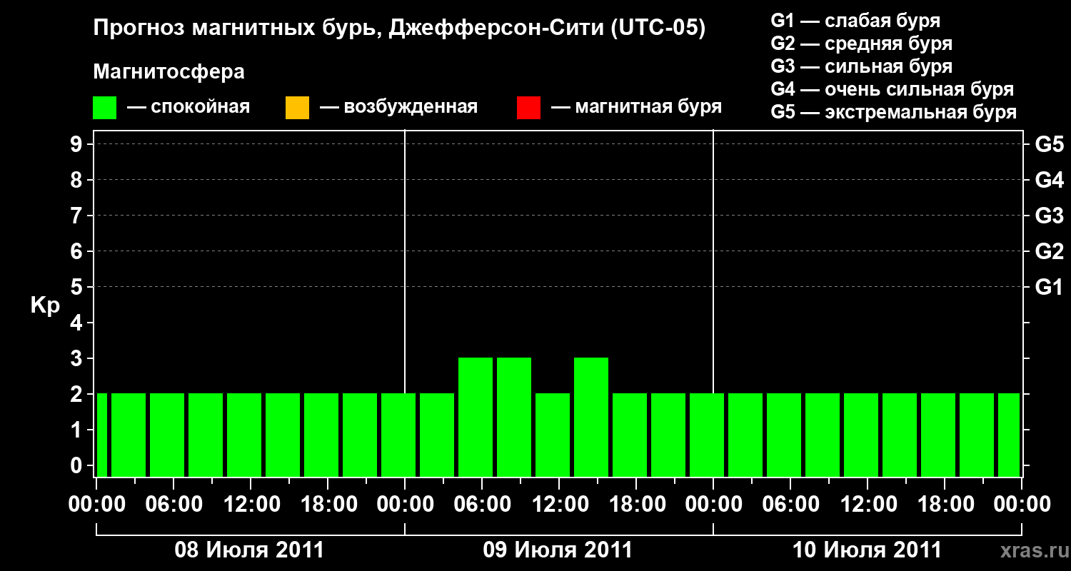 Прогноз геомагнитного индекса Kp