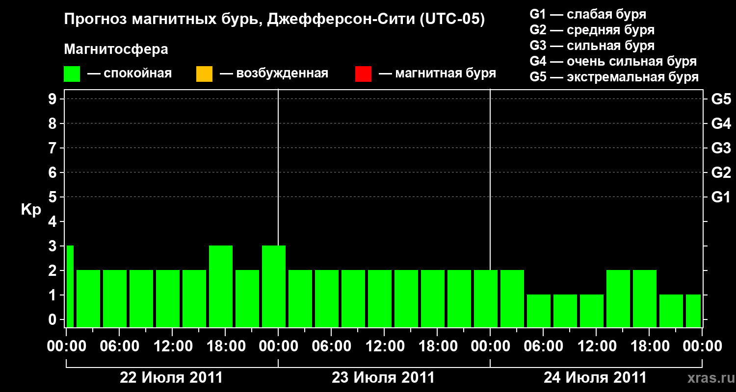 Прогноз геомагнитного индекса Kp