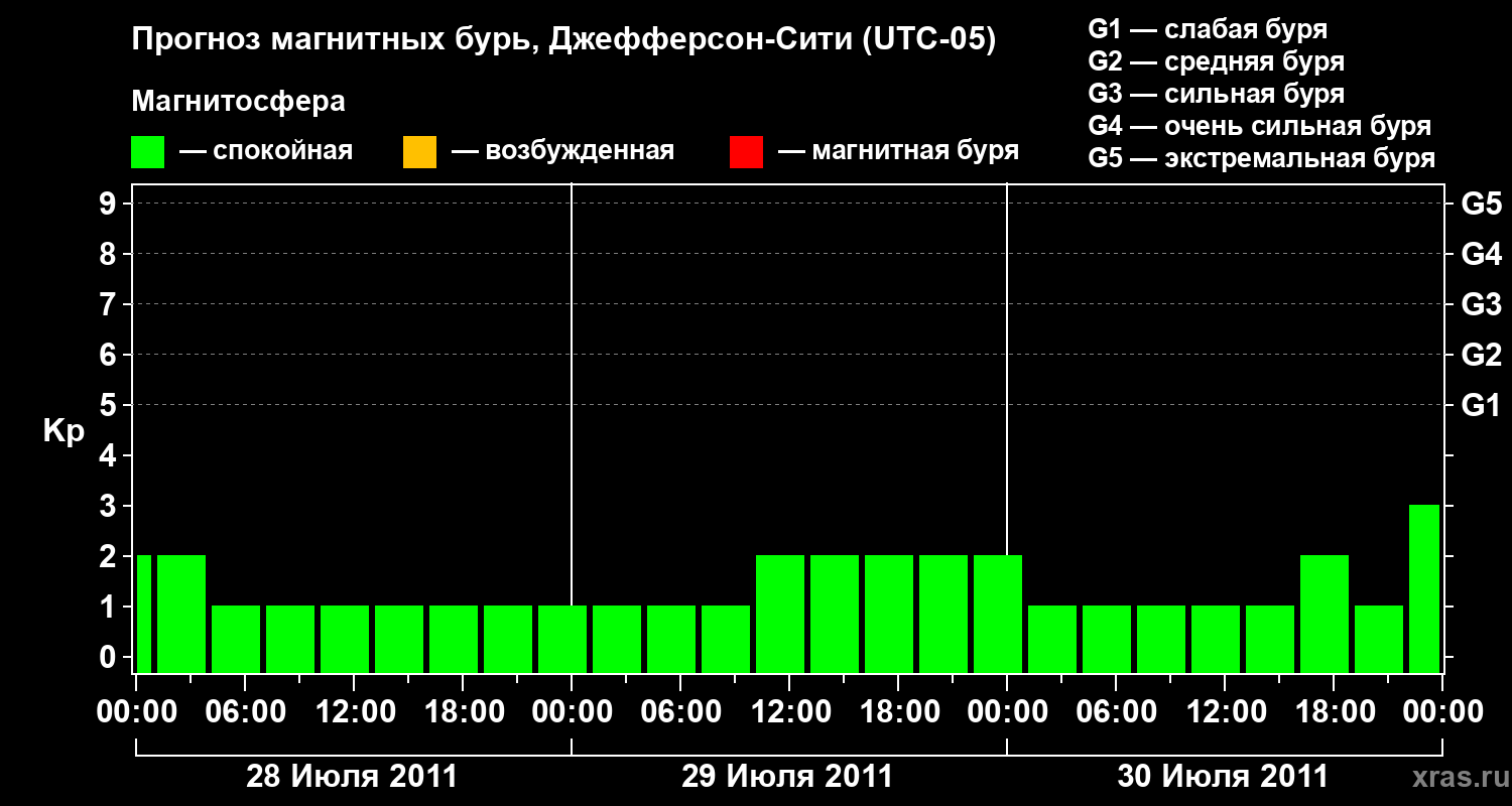 Прогноз геомагнитного индекса Kp
