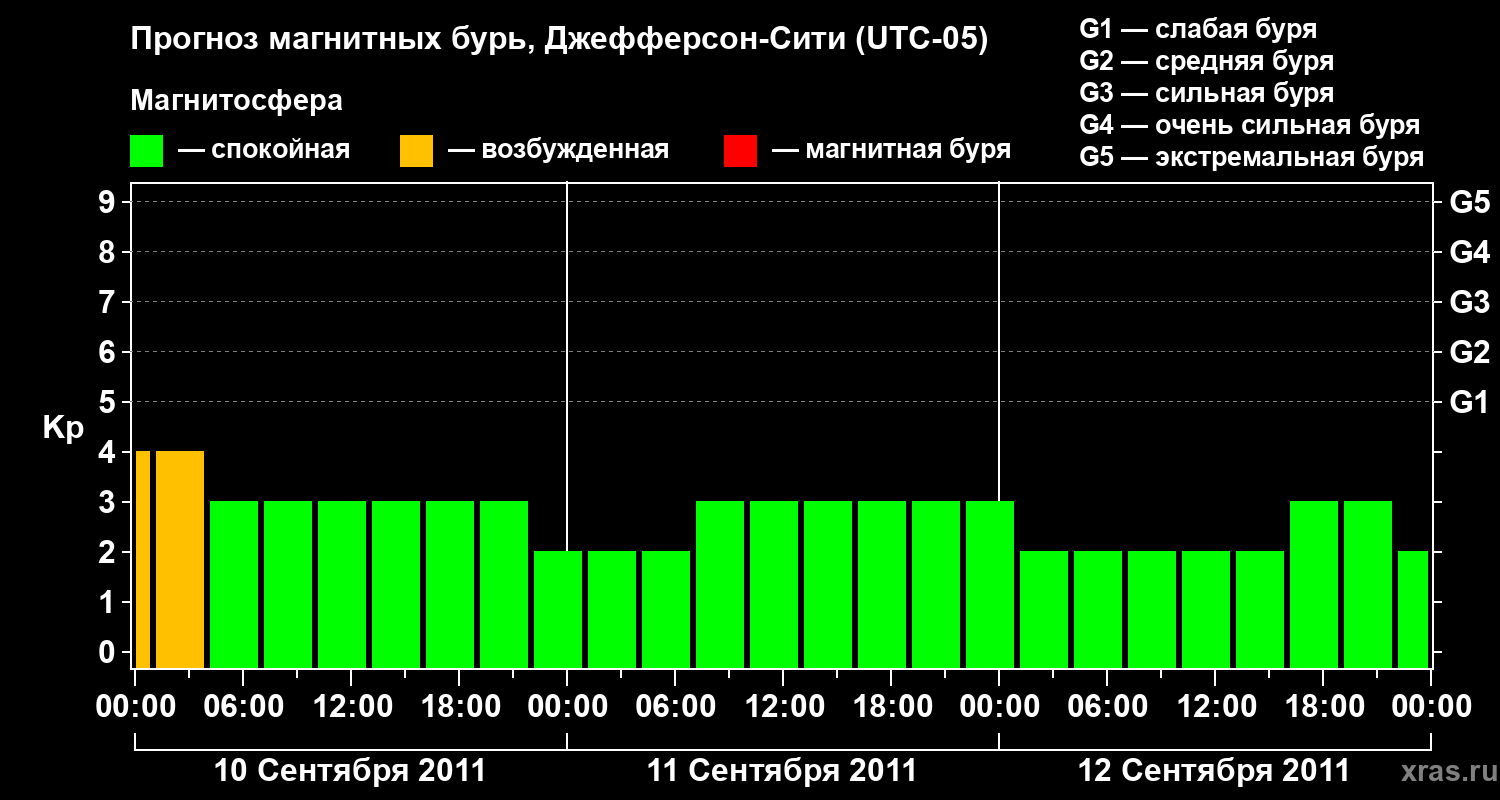 Прогноз геомагнитного индекса Kp