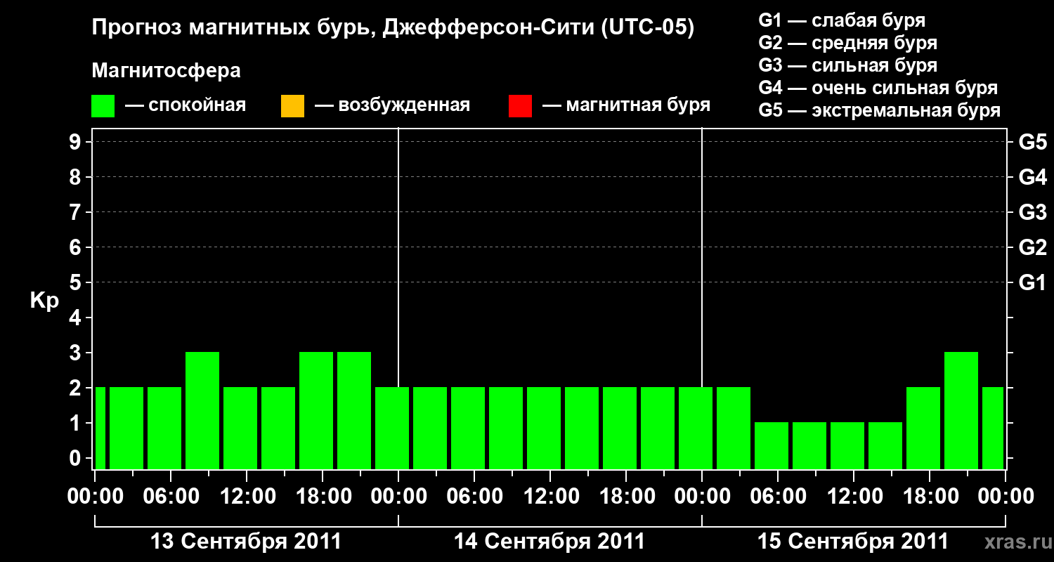 Прогноз геомагнитного индекса Kp