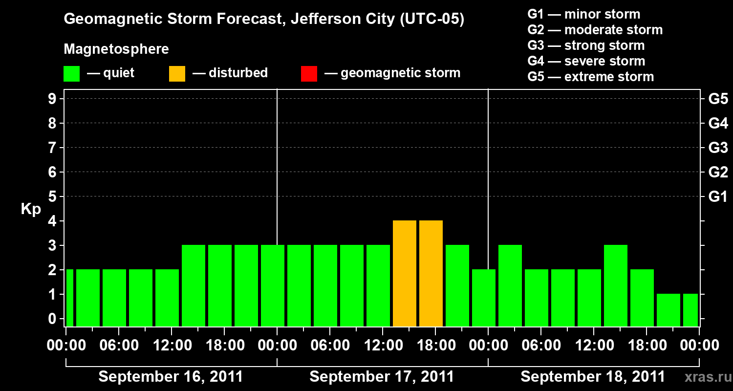 Forecast of the geomagnetic index Kp
