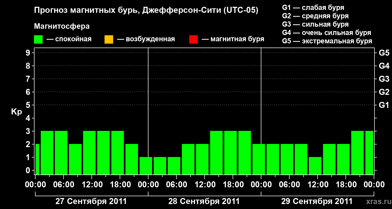 Прогноз геомагнитного индекса Kp