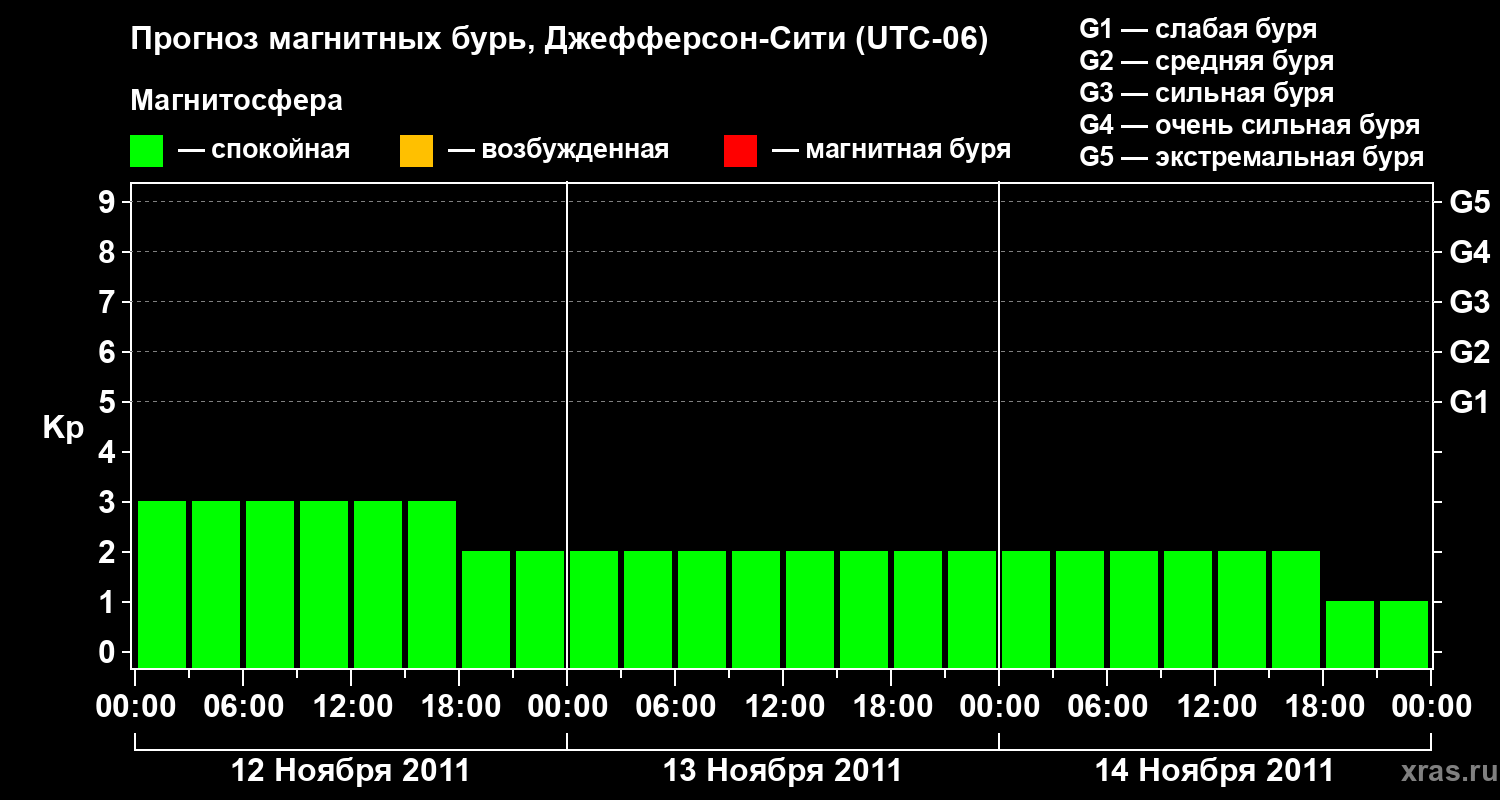 Прогноз геомагнитного индекса Kp