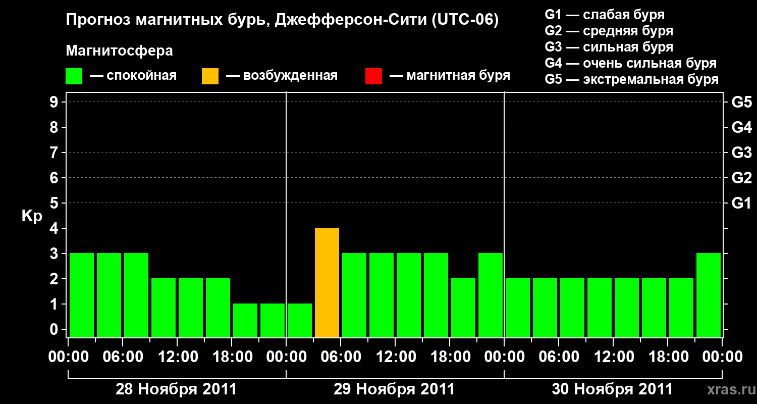 Прогноз геомагнитного индекса Kp