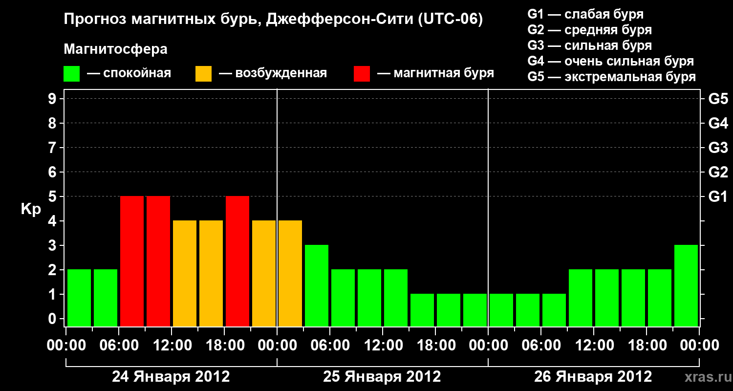 Прогноз геомагнитного индекса Kp