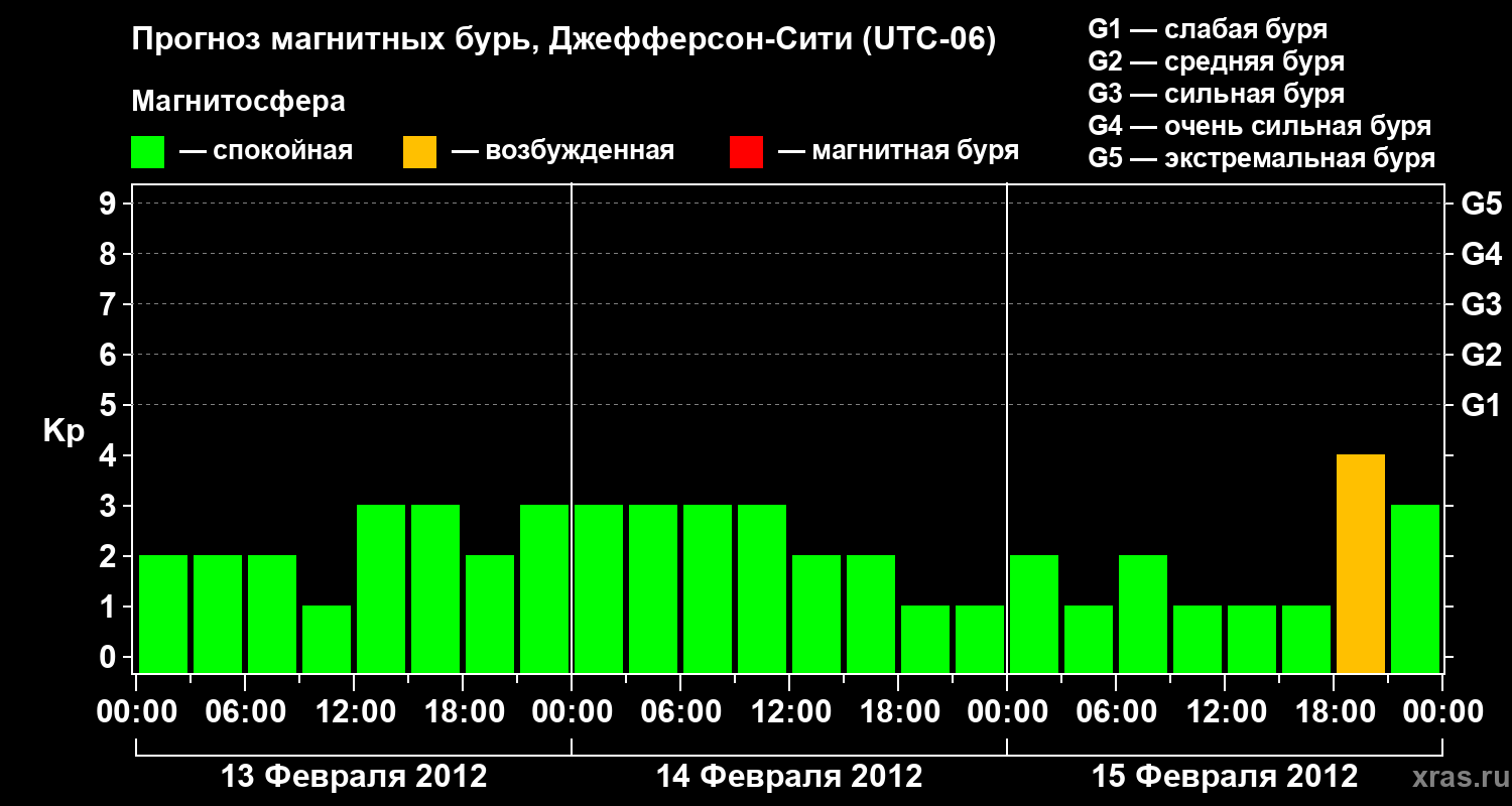 Прогноз геомагнитного индекса Kp