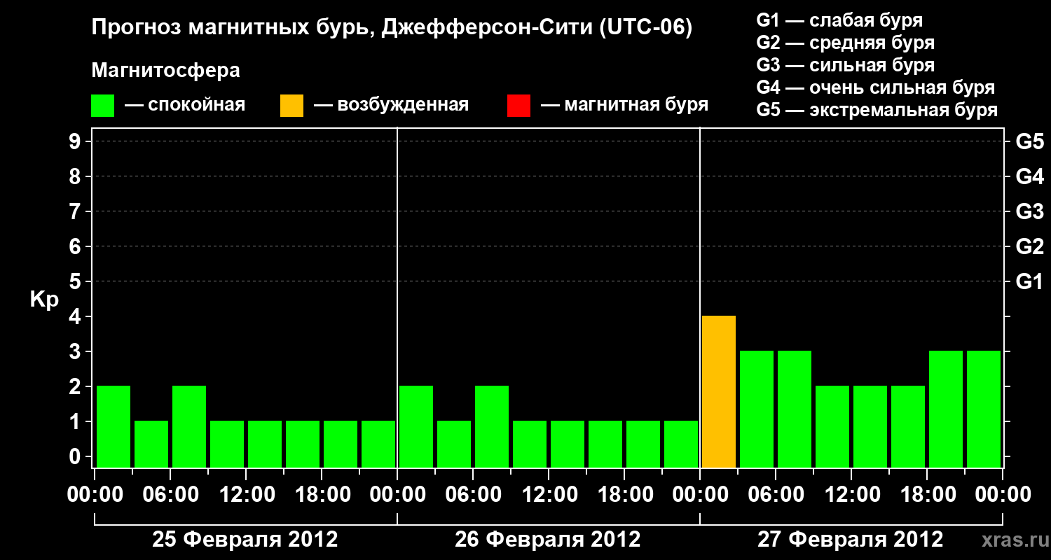 Прогноз геомагнитного индекса Kp