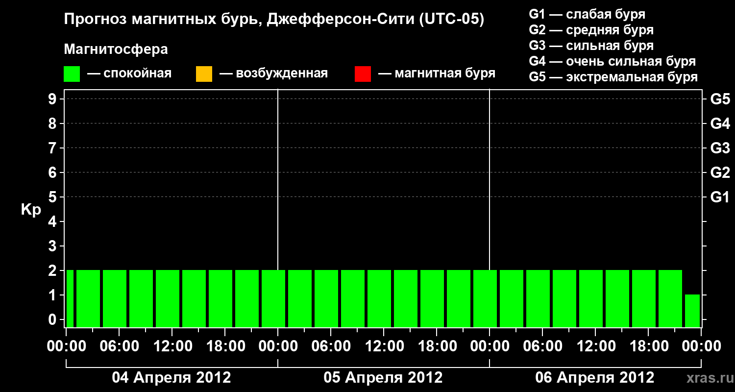 Прогноз геомагнитного индекса Kp