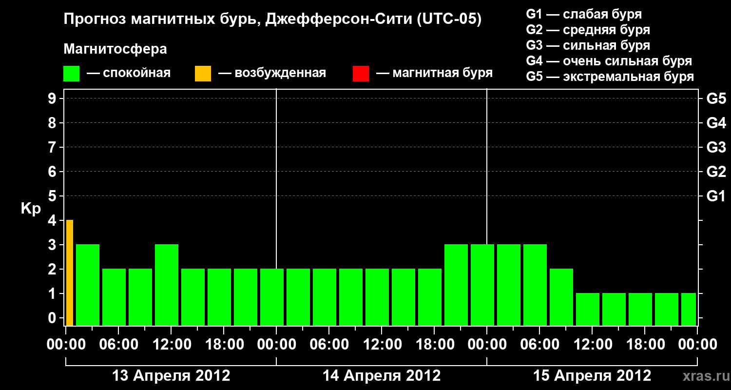 Прогноз геомагнитного индекса Kp