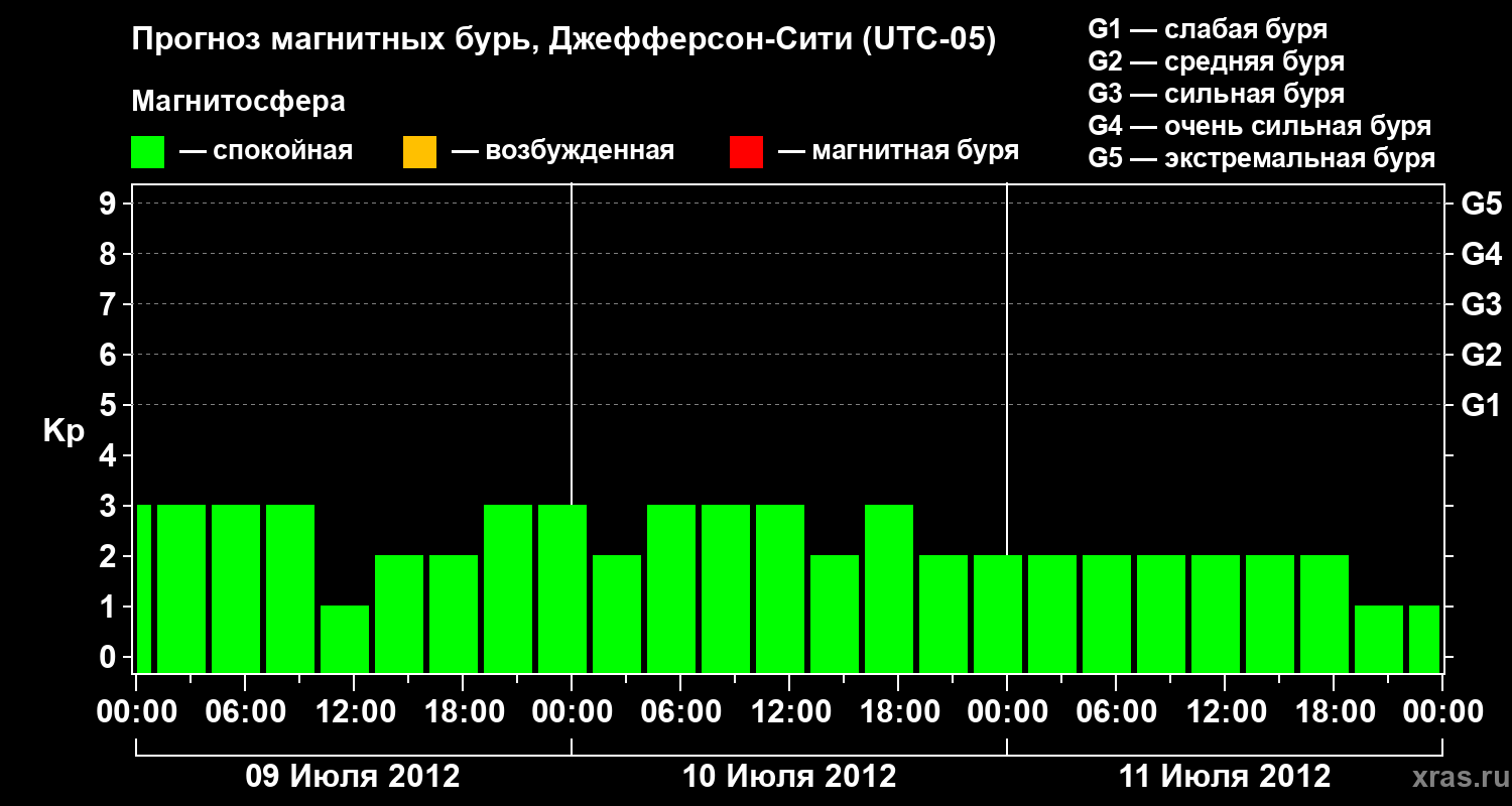 Прогноз геомагнитного индекса Kp