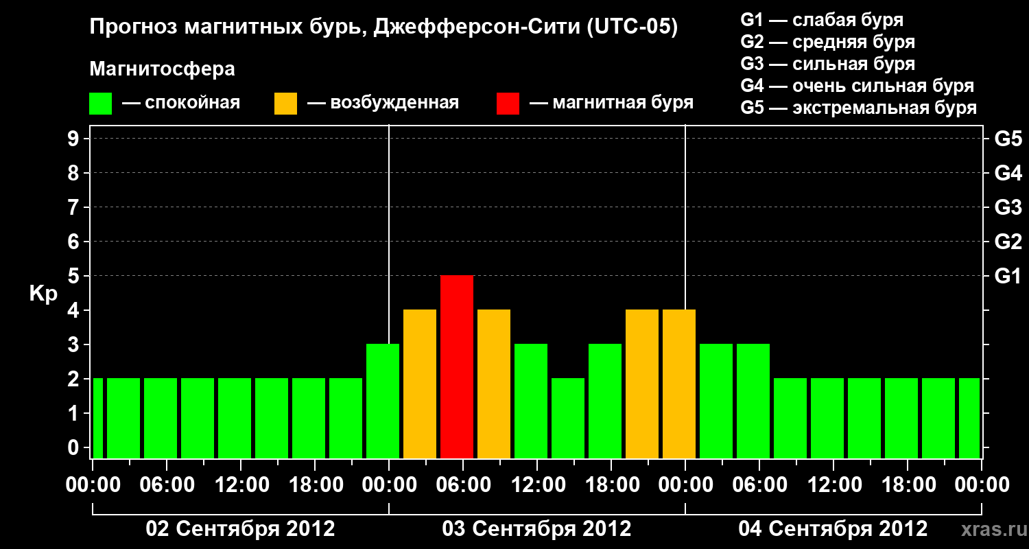 Прогноз геомагнитного индекса Kp