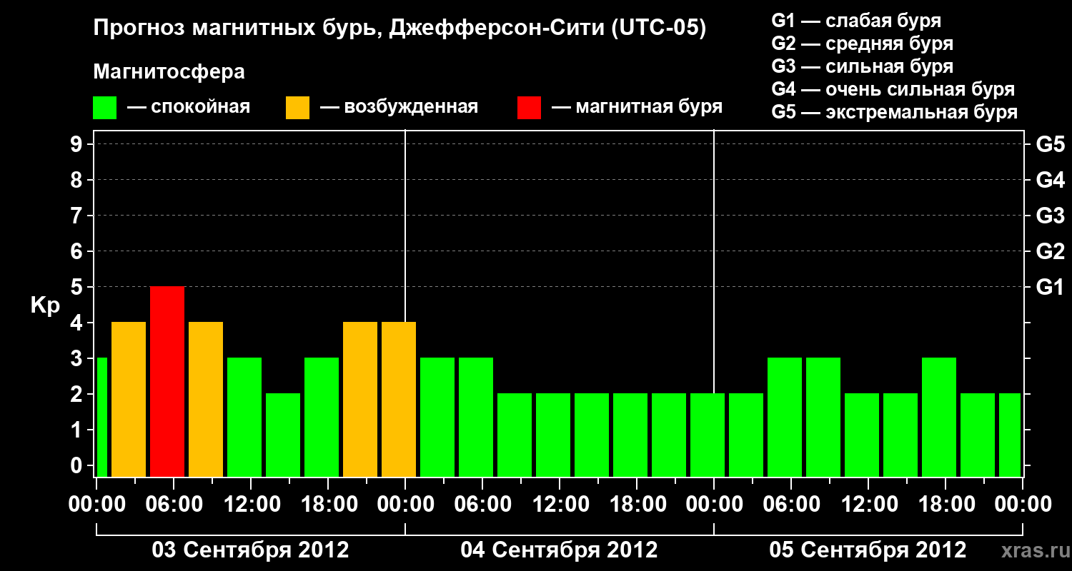 Прогноз геомагнитного индекса Kp