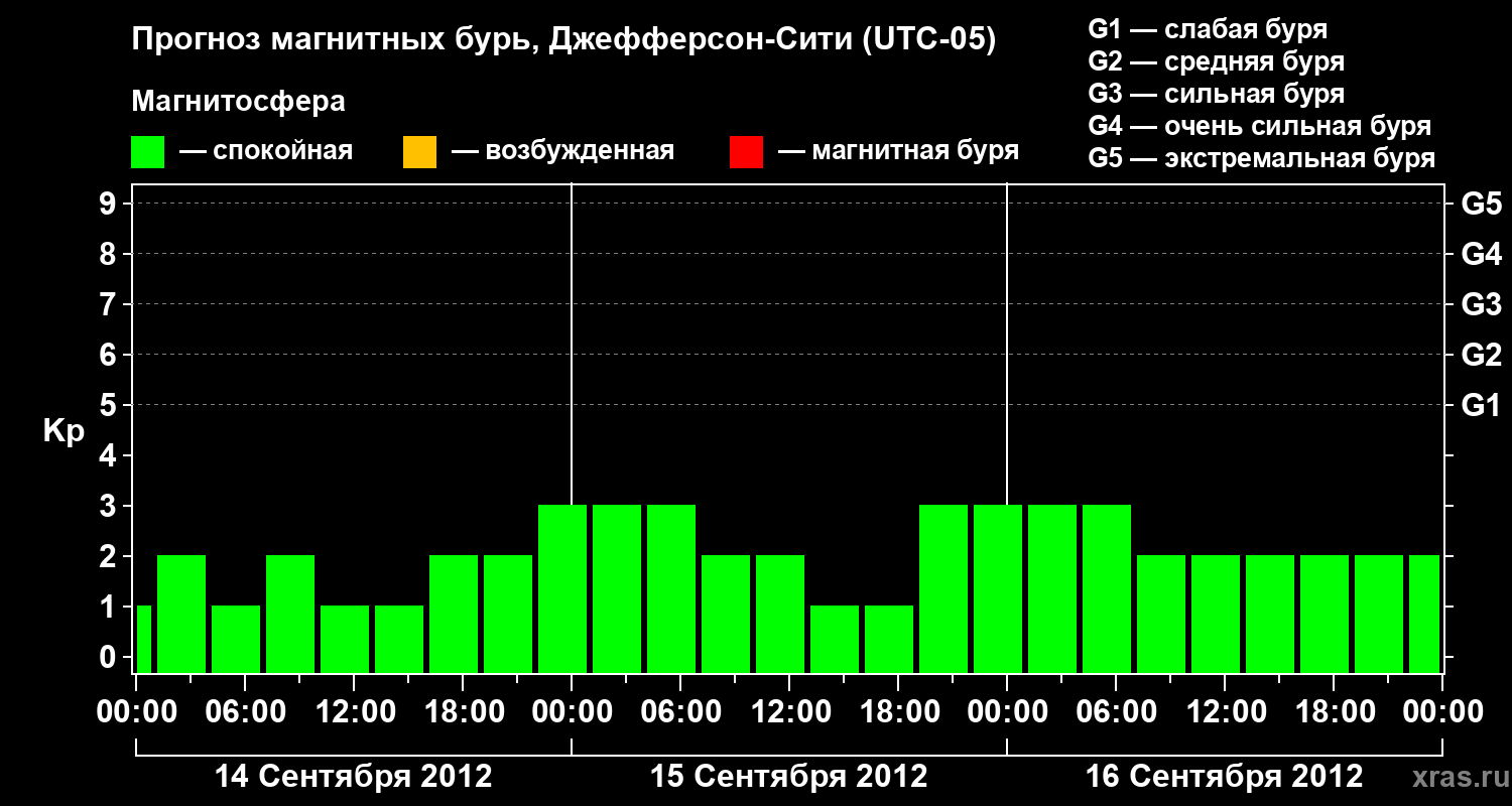 Прогноз геомагнитного индекса Kp