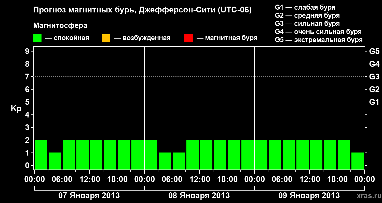 Прогноз геомагнитного индекса Kp