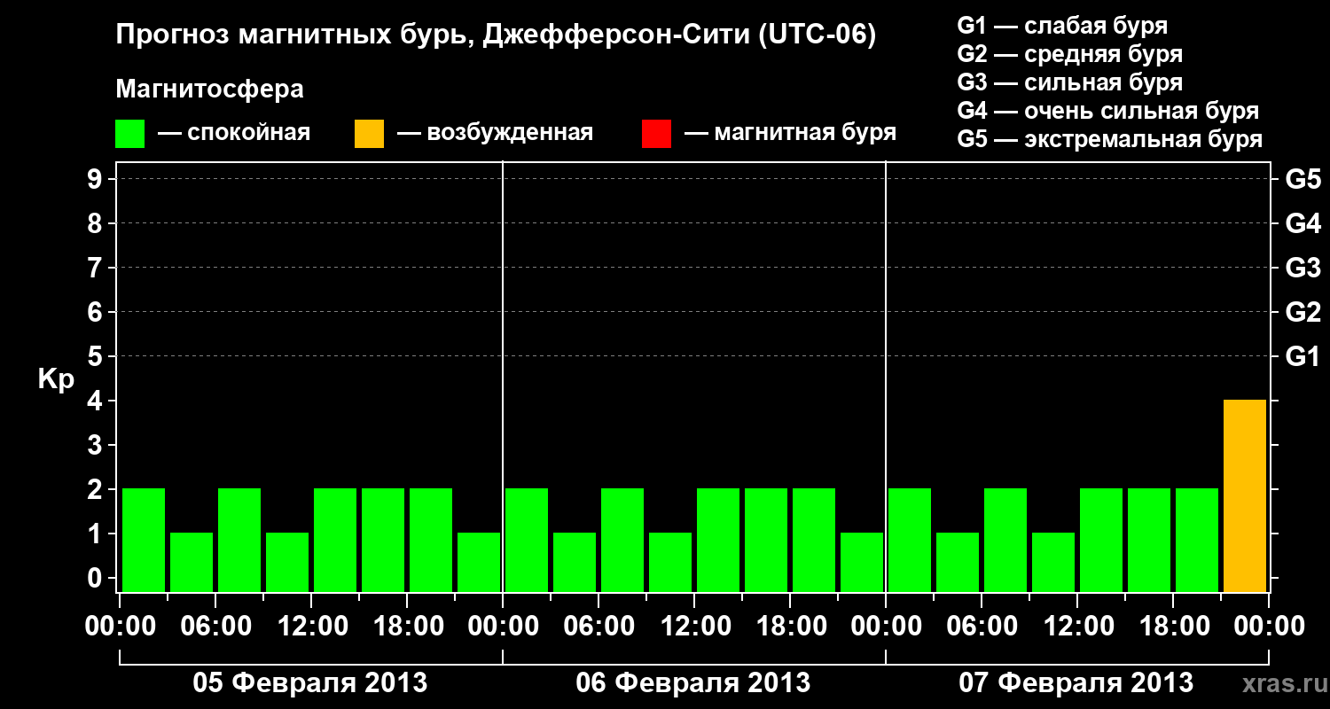 Прогноз геомагнитного индекса Kp