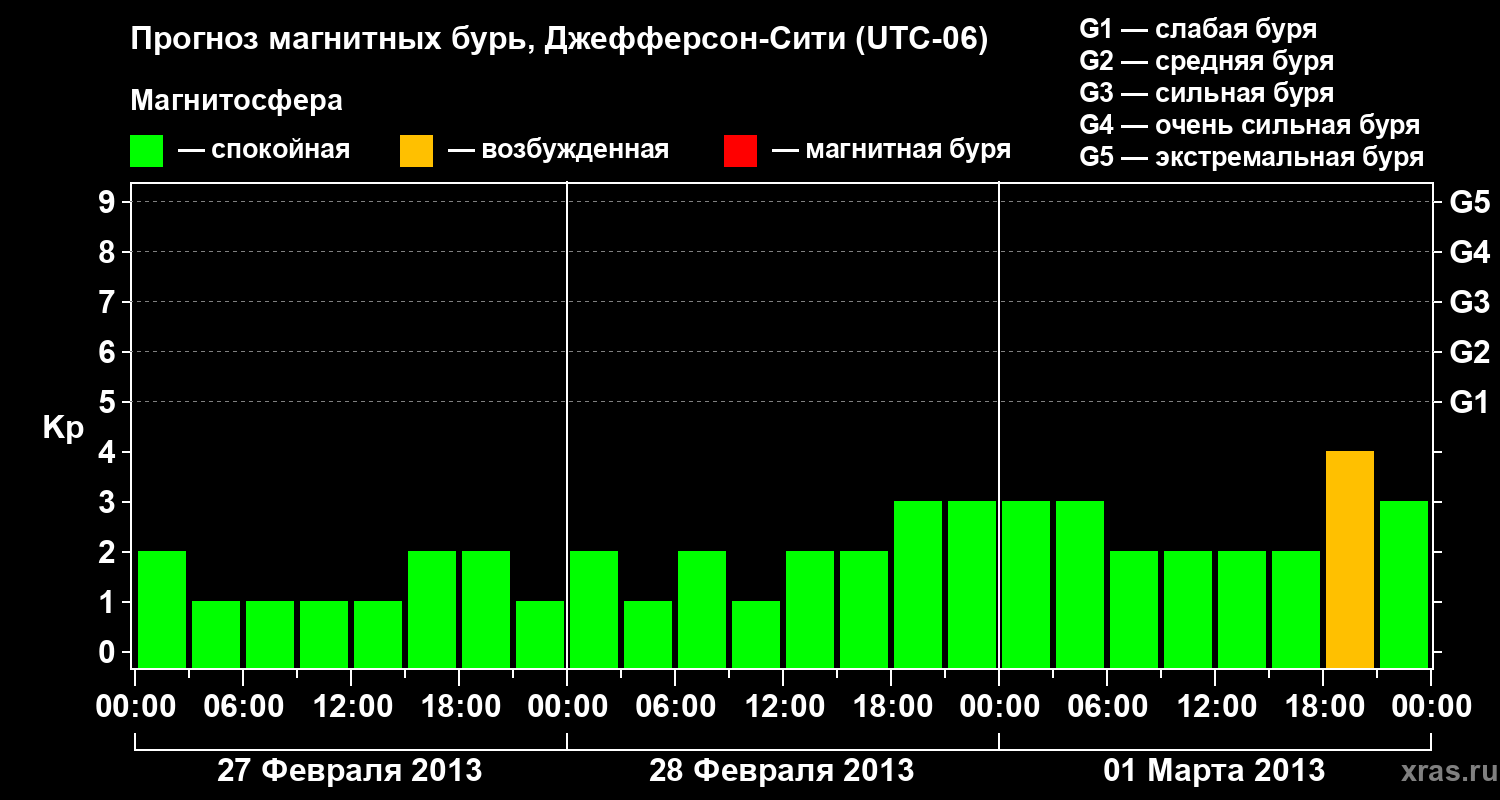 Прогноз геомагнитного индекса Kp