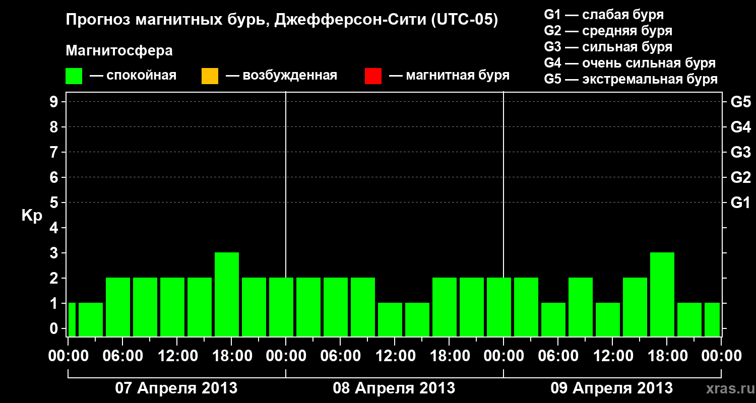 Прогноз геомагнитного индекса Kp