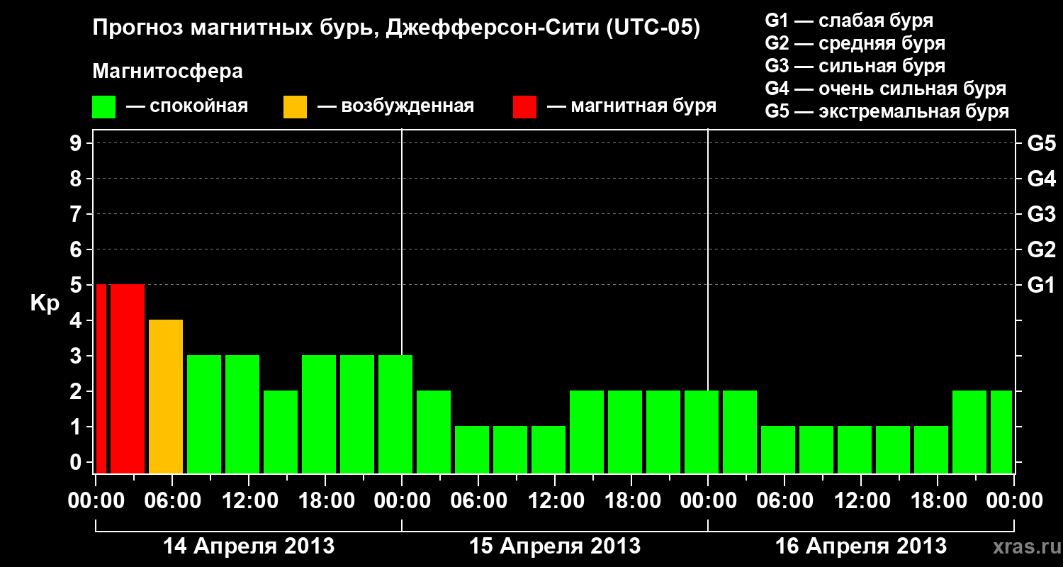 Прогноз геомагнитного индекса Kp