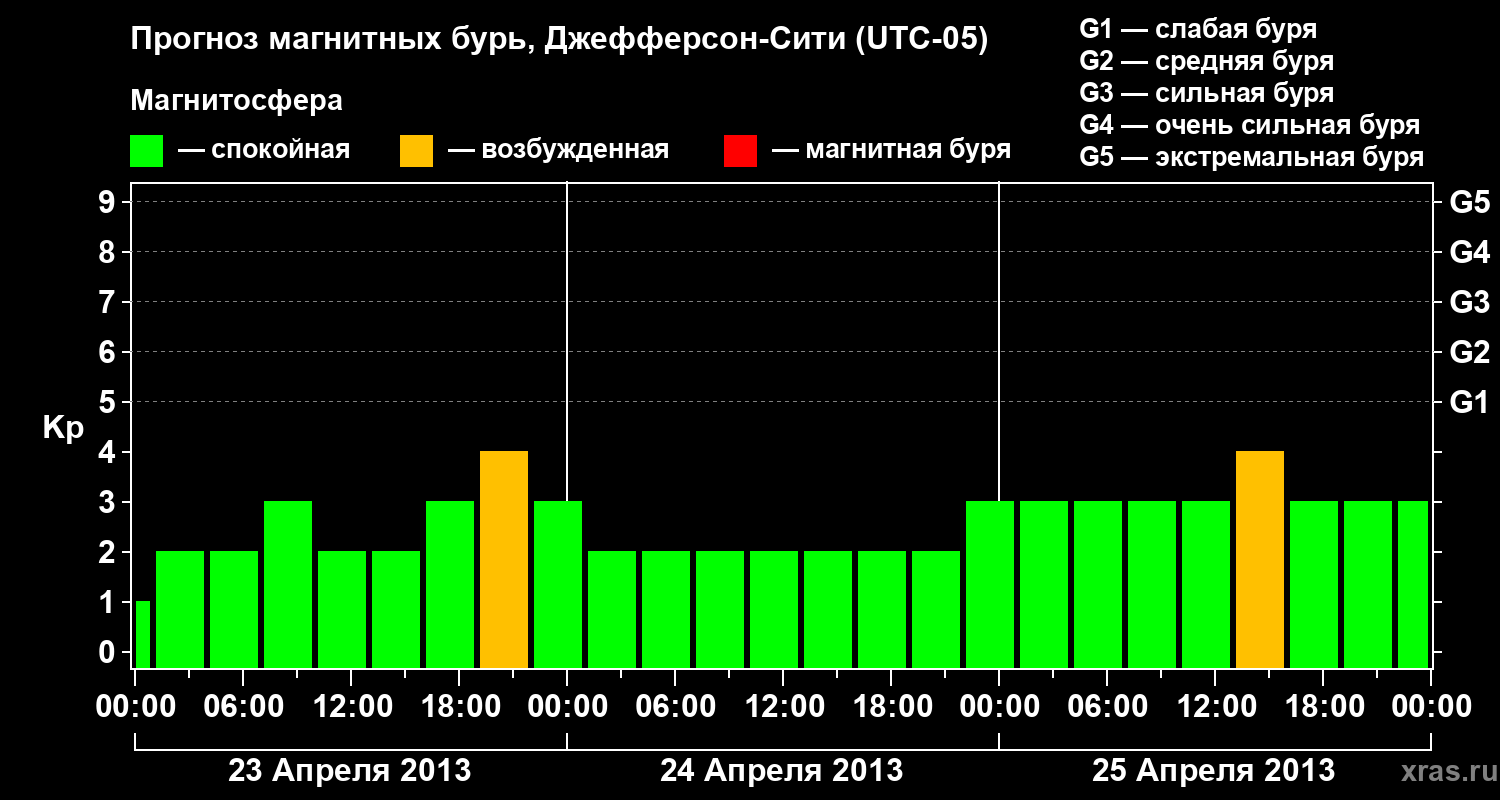 Прогноз геомагнитного индекса Kp